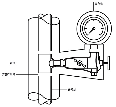 图13:压力表上的伴热线安装